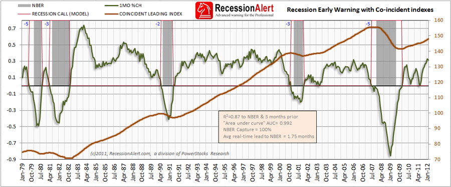 Leading economic indicator from co-incident state data