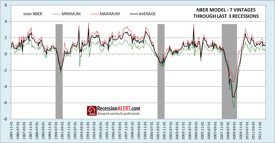 Indicator nber recession