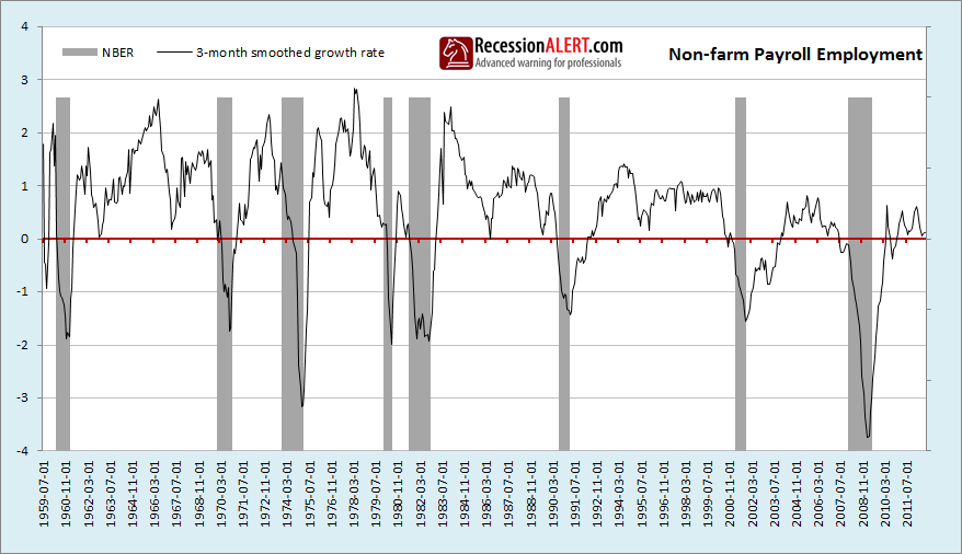 The NBER co-incident Recession Model – “confirmation of last