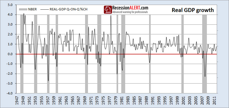 Gdp Recession Chart