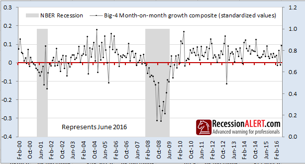 Nber recession indicator