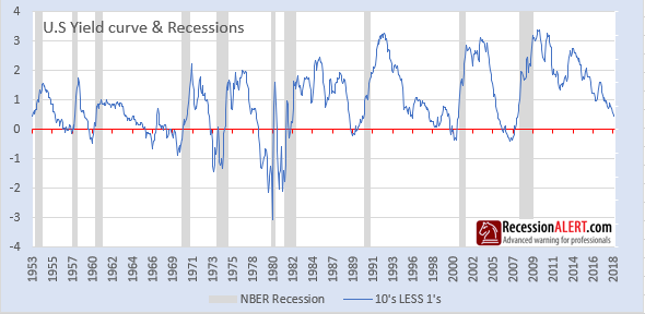 Yield Curve Inversion Recession Forecast Recessionalert