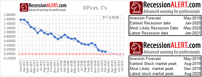 Is The U S Yield Curve Inversion Locked In Recessionalert