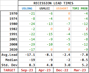 Recession Start Times