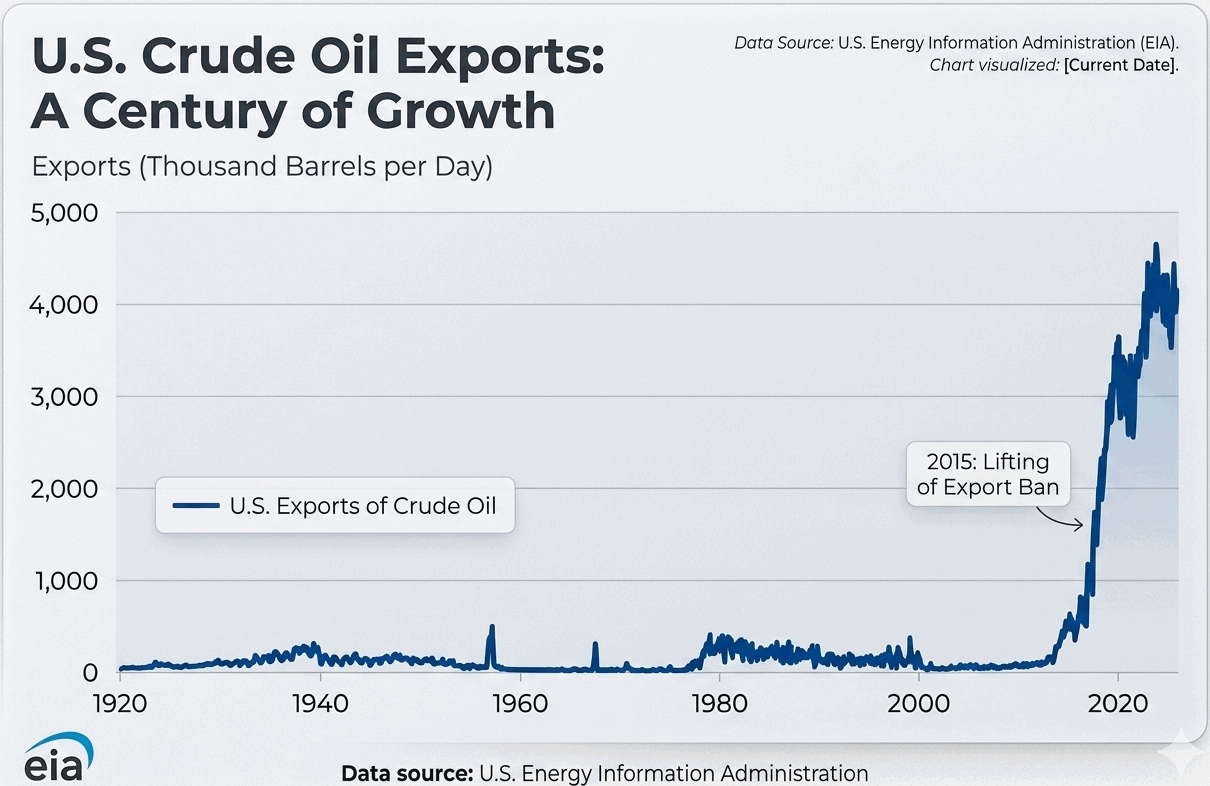EIA chart showing US crude oil exports rising from under 1 million barrels per day in 2016 to approximately 5 million barrels per day today