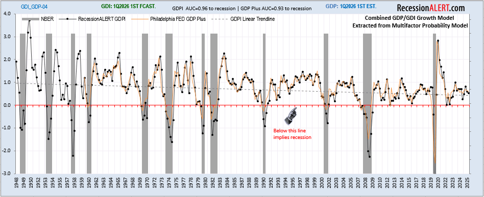 RecessionAlert Combined GDP/GDI Growth Model — quarterly series 1948 to Q1 2026, RA proprietary indicator (AUC 0.96) vs Philadelphia Fed GDP Plus (AUC 0.93), with NBER recession bands
