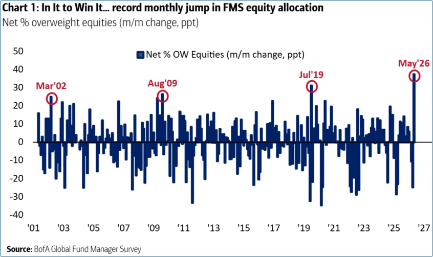 Chart: month-over-month change in net percentage overweight equities, BofA Global Fund Manager Survey — the May 2026 jump of roughly 37 points is the largest single-month surge in the survey's history, exceeding Jul 2019, Aug 2009, and Mar 2002