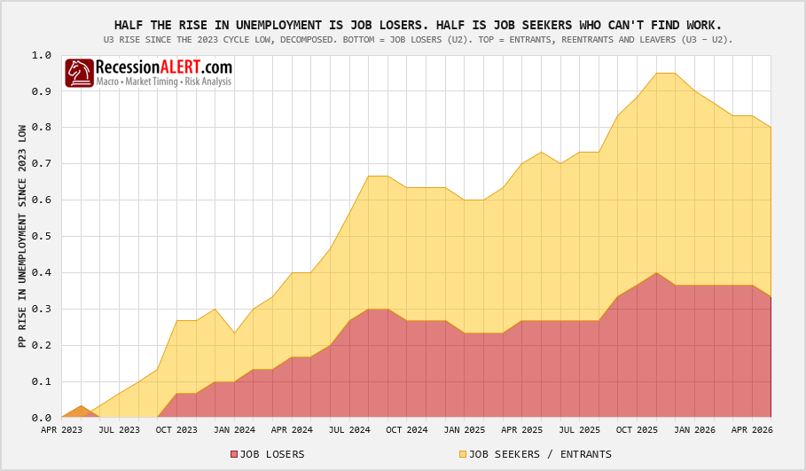 Single-cycle decomposition of the 2023-2026 unemployment rise into job-losers and job-seekers — roughly half and half, the job-loser band plateauing while the seeker band drives the second leg and then drains