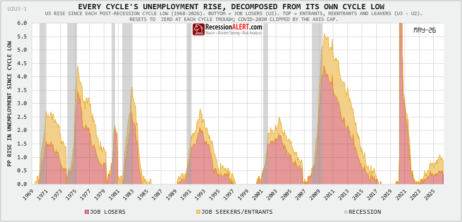 Full-history decomposition of every rise in U.S. unemployment since 1968 into job-losers and job-seekers, NBER recessions shaded — every recession dominated by job loss, this cycle dominated by seekers