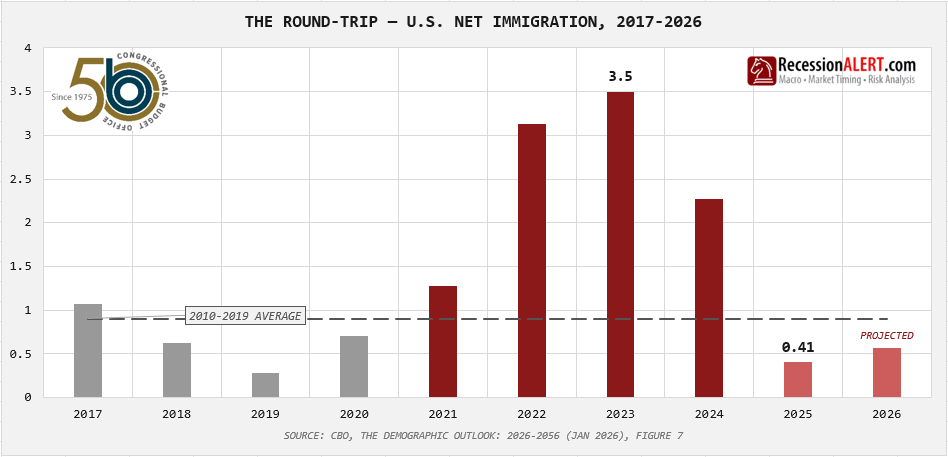 U.S. total net immigration by year, 2017-2026 (CBO, Jan 2026, Figure 7) — the round-trip: near the ~900,000 2010-2019 average through 2017-2020, surging to 3.1 and 3.5 million in 2022-2023, then collapsing to a CBO-estimated 410,000 by 2025, with a 2026 projection