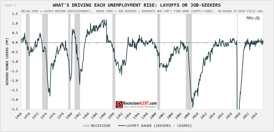 The composition gauge — seekers' contribution minus job-losers' — across every cycle since 1968; deeply negative in every recession, positive throughout this cycle's rise