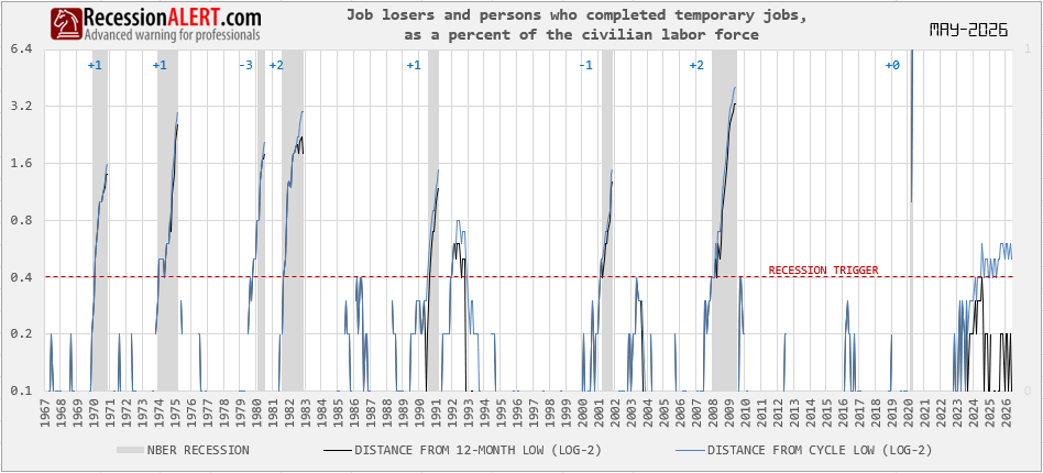 The U2 job-loser SAHM gauge on a 12-month anchor rising to exactly 0.4 and stopping — touching the recession trigger without crossing it, the lone gauge that declined to call a recession