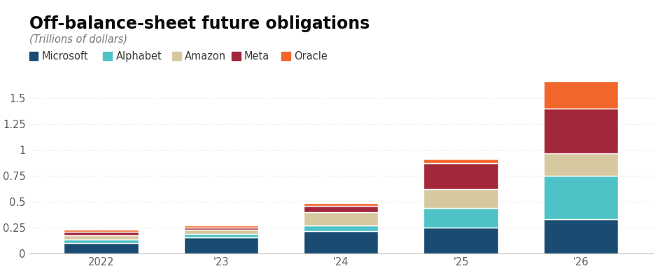Stacked bar chart of off-balance-sheet future obligations in trillions of dollars for Microsoft, Alphabet, Amazon, Meta and Oracle, fiscal years 2022 to 2026, rising from roughly $0.2 trillion to about $1.65 trillion